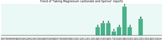 Magnesium carbonate and Spiriva drug interactions. Magnesium carbonate and Spiriva drug interactions.